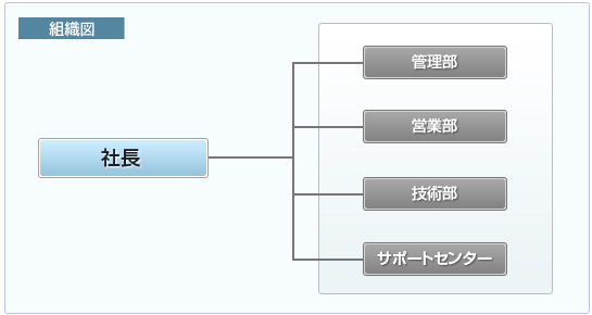 株式会社ドライブ・カメラ組織図